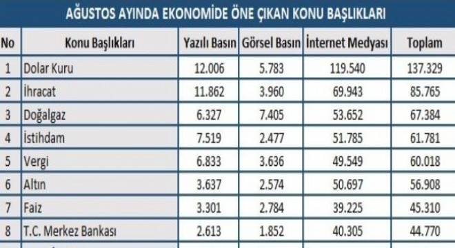 Ağustos ayı ekonomi en'leri açıklandı