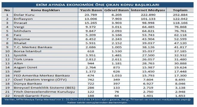 Ekim ayı Ekonomi En'leri açıklandı