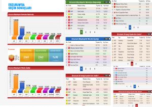 Erzurum'daki seçim sonuçları